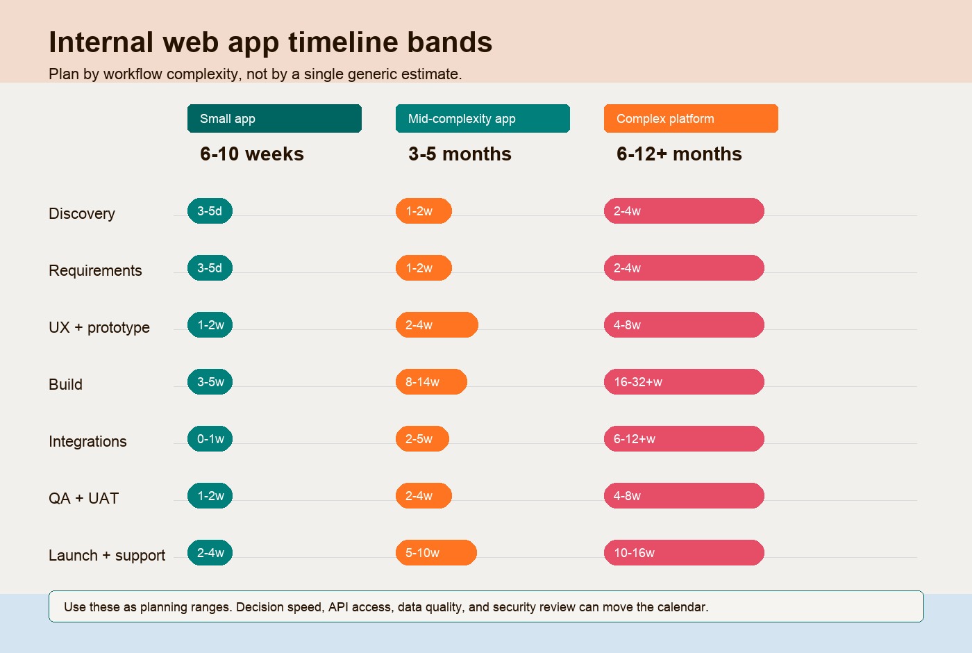 Internal web app timeline bands across discovery, requirements, UX, build, QA, launch, and support