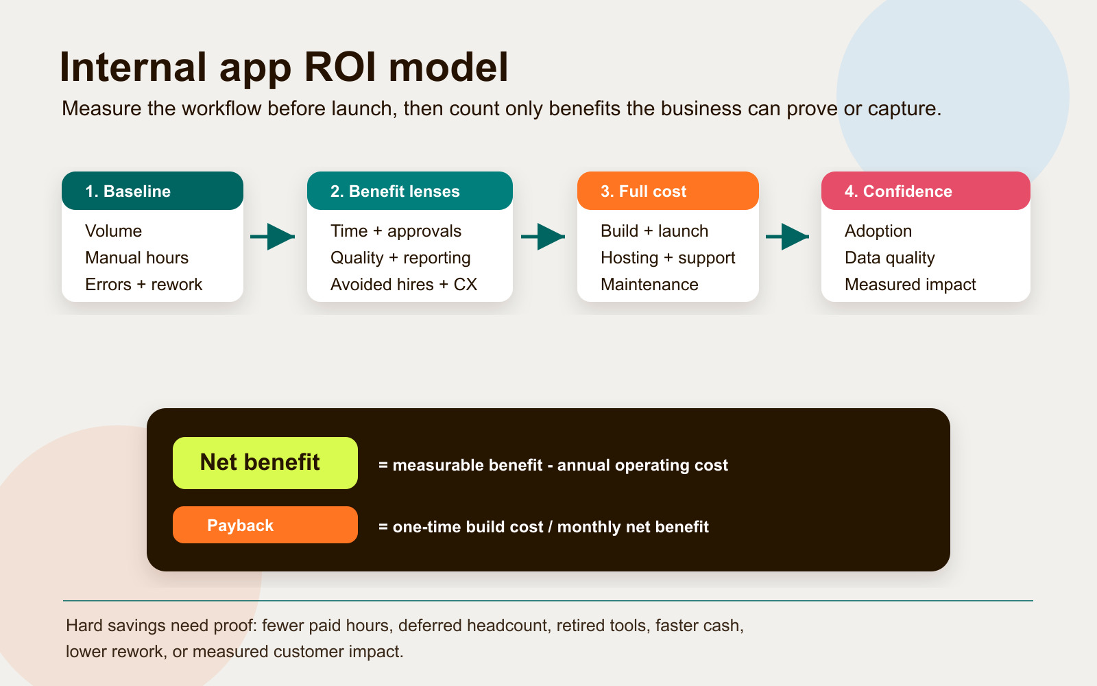 Internal web app ROI measurement model showing baseline, benefits, costs, confidence, and scale decision