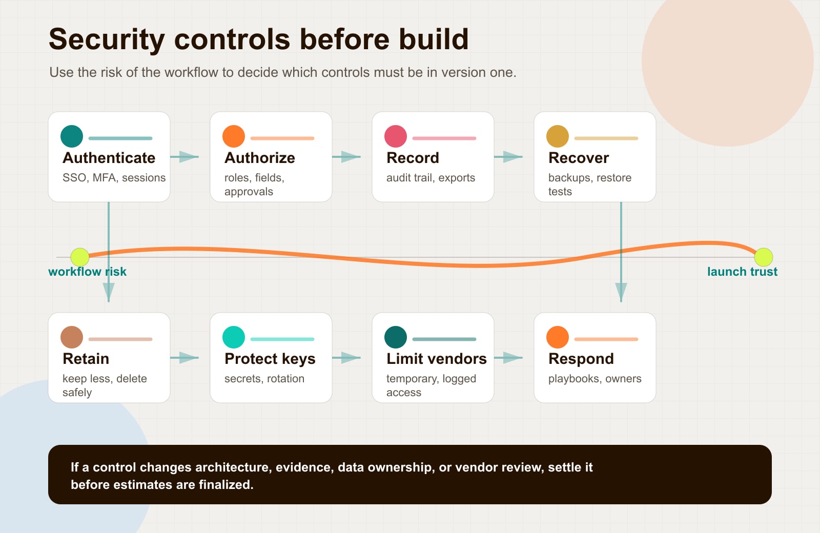 Internal web app security control map