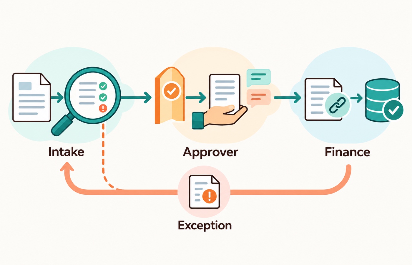An invoice workflow needs clear intake, approval, and finance ownership, with missing information returned through an explicit exception path.