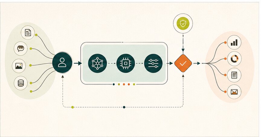 AI automation workflow showing human input, model-assisted processing, approval gates, and business output
