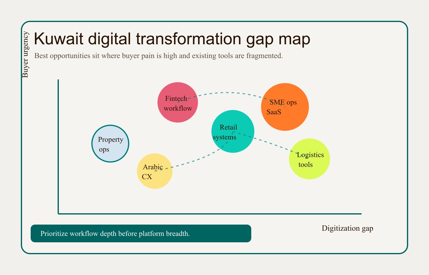 Kuwait digital transformation opportunity map for founders across services, retail, logistics, fintech, and operations