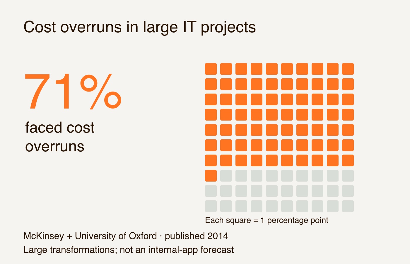 McKinsey and University of Oxford research reported that 71% of large IT projects faced cost overruns, shown as 71 highlighted units out of 100. Published in 2014; this is not a forecast for a small internal app.