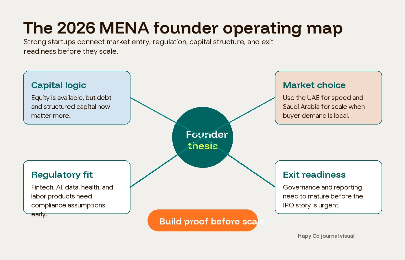 Abstract operating map for founders entering the MENA startup ecosystem in 2026