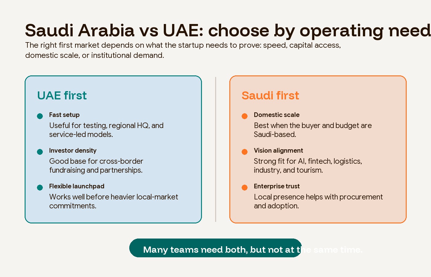 Decision matrix comparing UAE and Saudi Arabia market-entry choices for startups