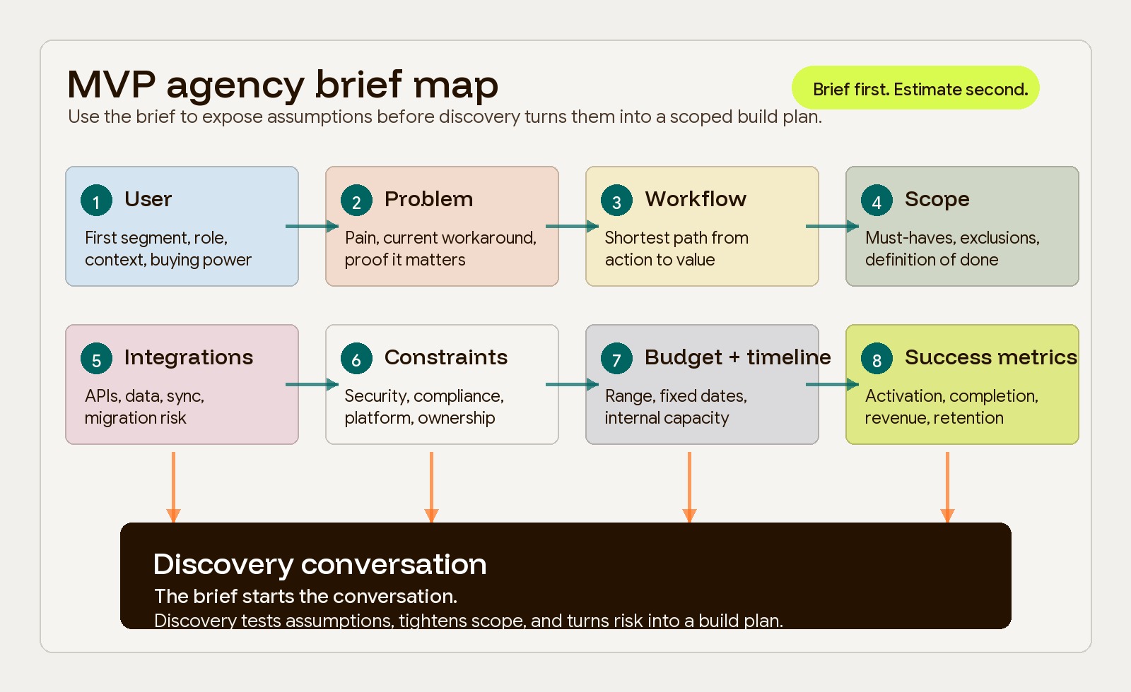 MVP agency brief map showing the path from user, problem, workflow, scope, integrations, constraints, budget, timeline, and success metrics into discovery