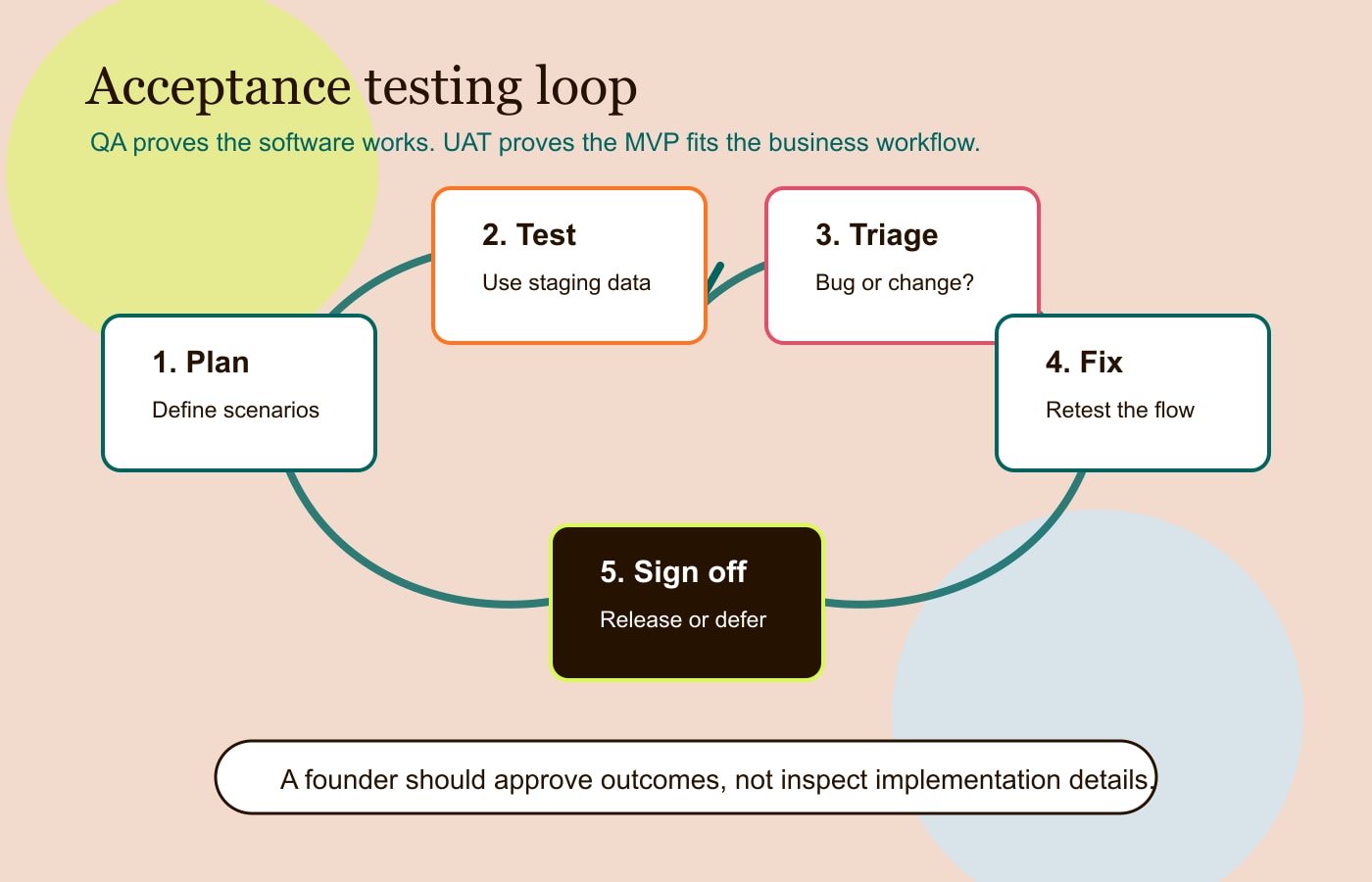 Acceptance testing loop for planning, staging data, triage, fixing, and release sign-off