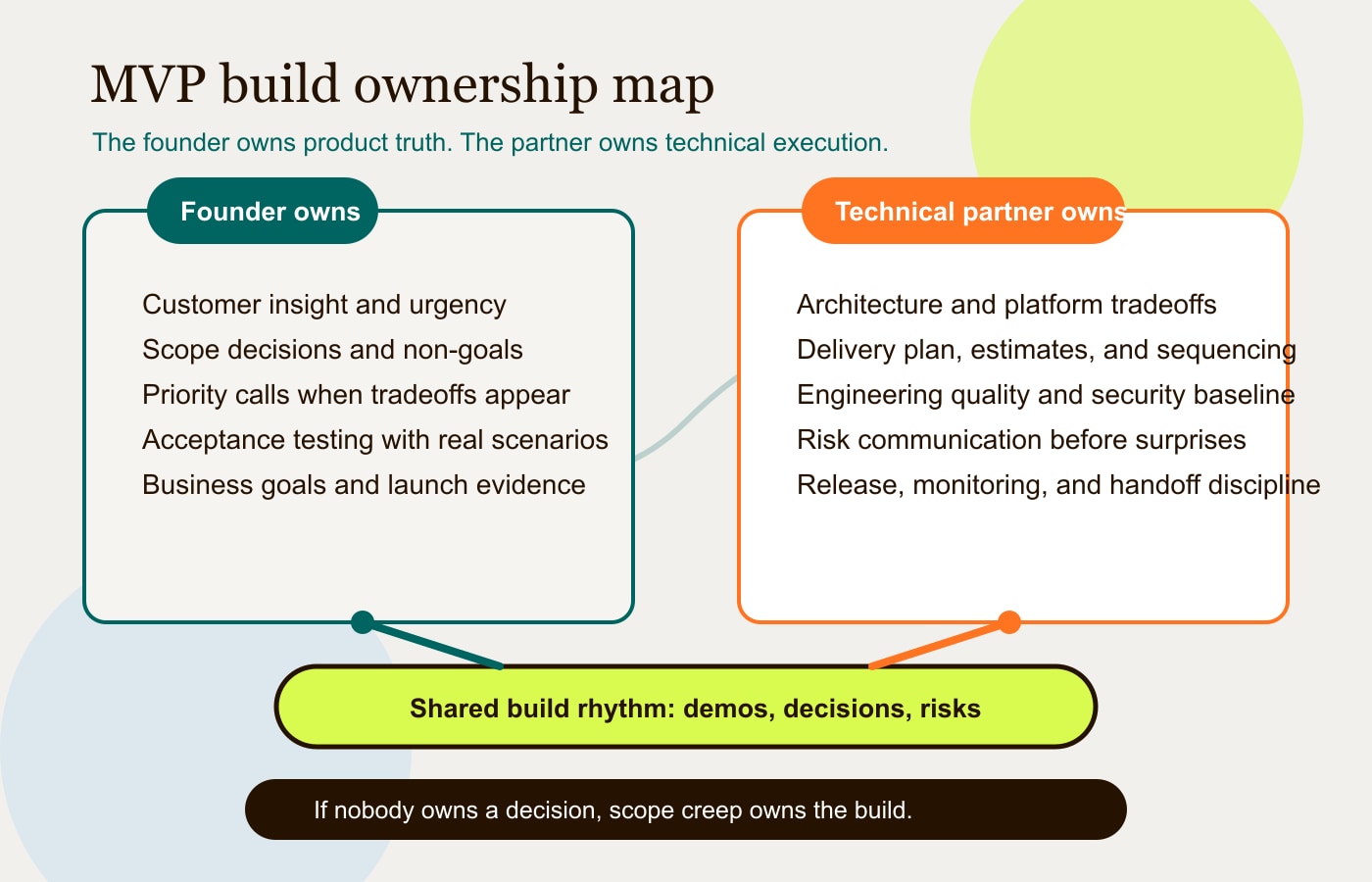 Founder and technical partner ownership map for managing an MVP build