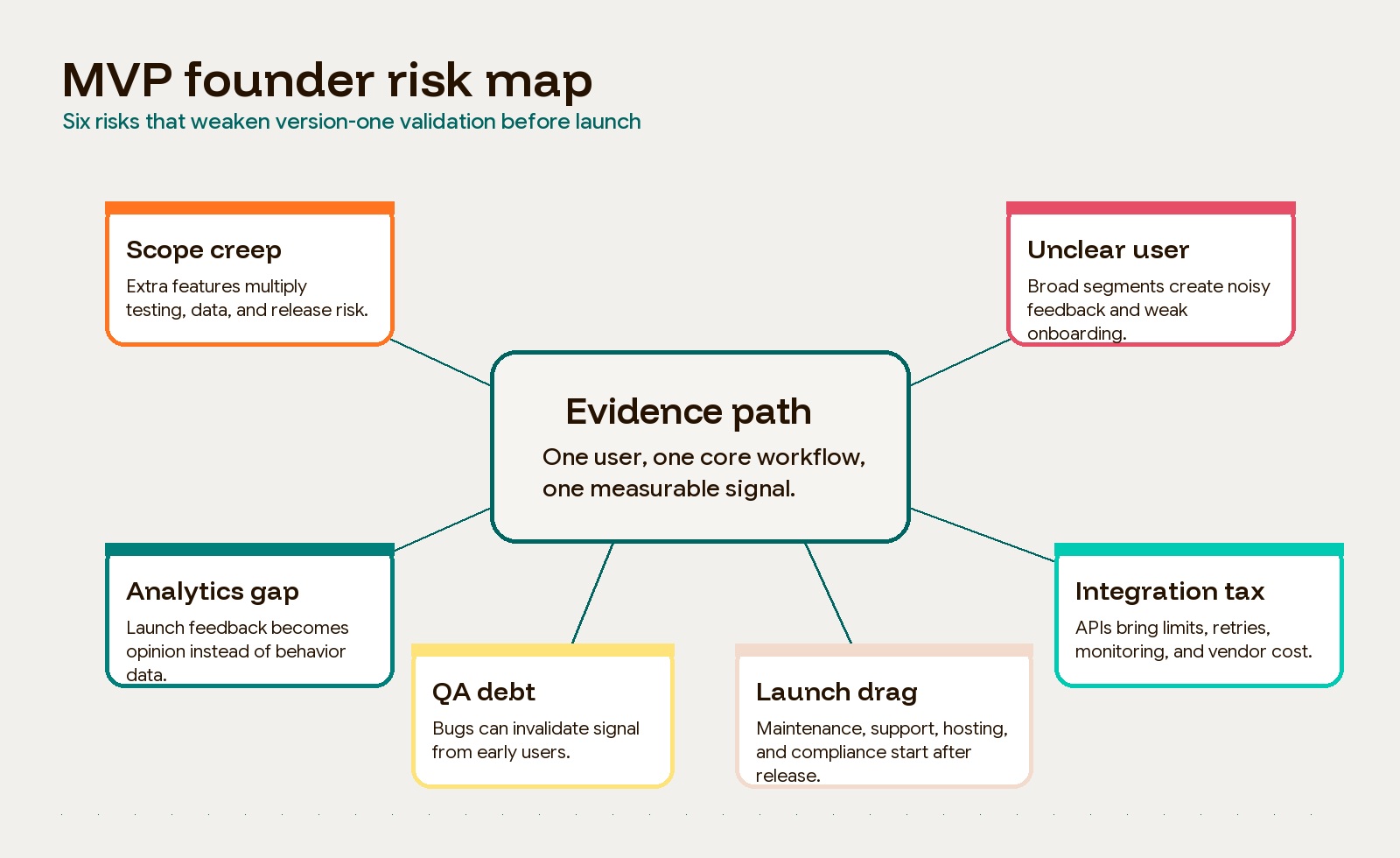 MVP founder risk map showing six areas that can weaken version-one validation.