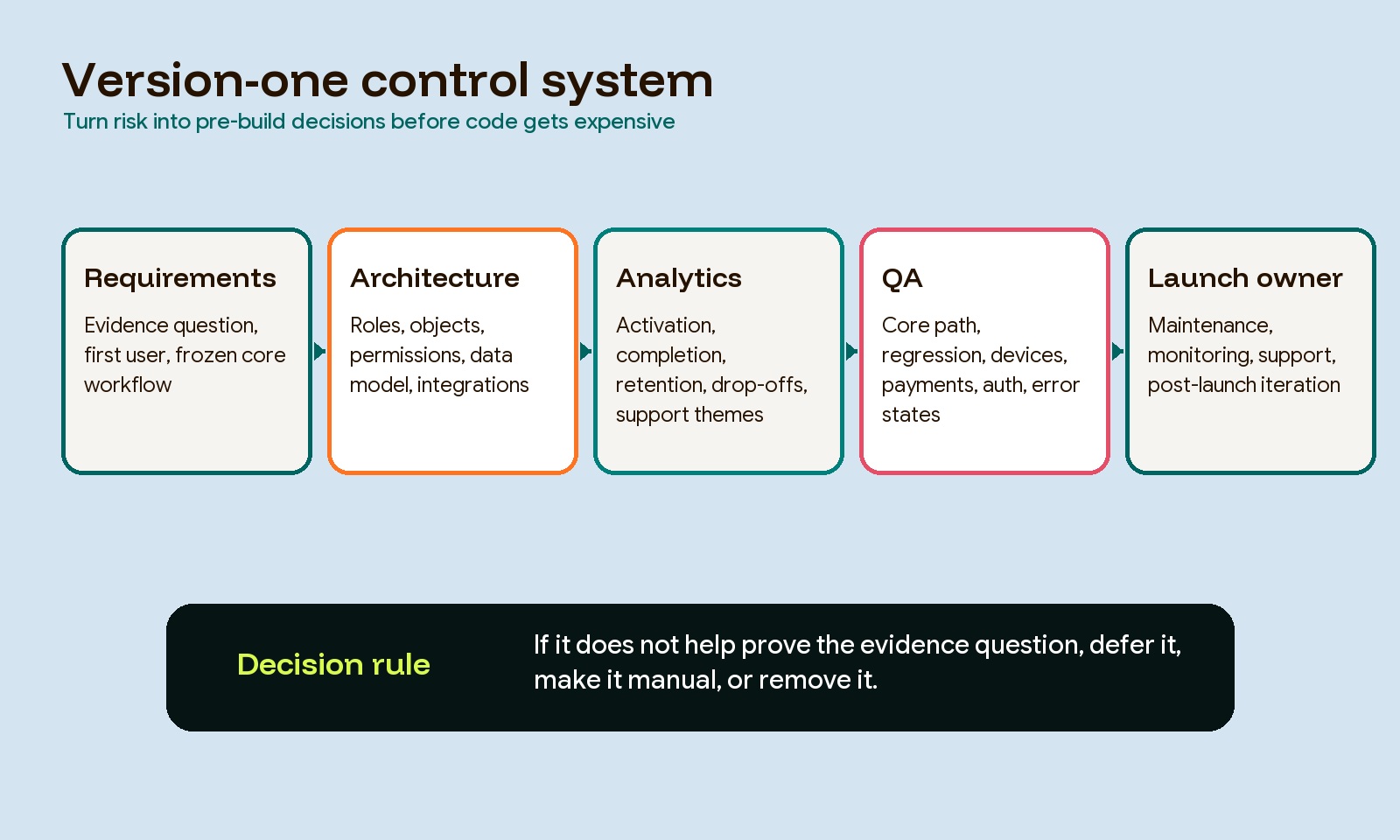 Version-one control system showing requirements, architecture, analytics, QA, and launch ownership.