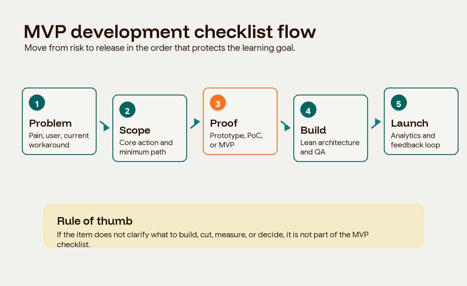 MVP development checklist flow from problem validation to launch signal