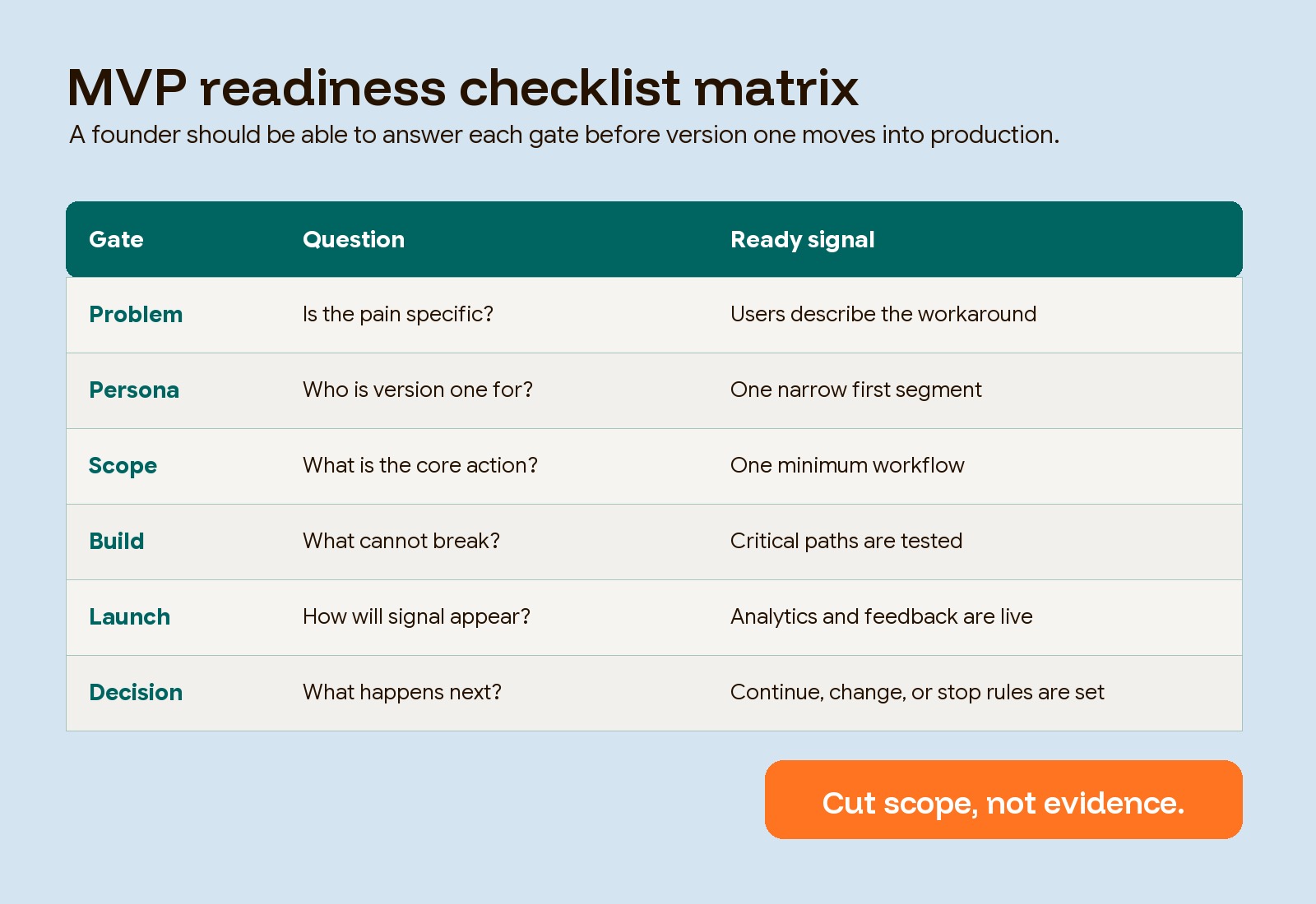 Checklist matrix showing what founders should validate before building an MVP