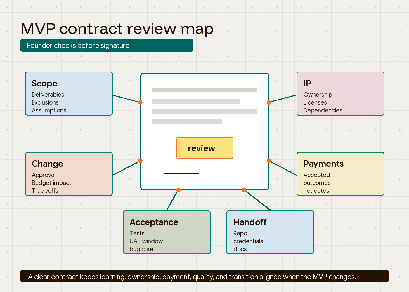 MVP contract review map showing founder checks across scope, change requests, ownership, milestones, acceptance, support, termination, confidentiality, and handoff