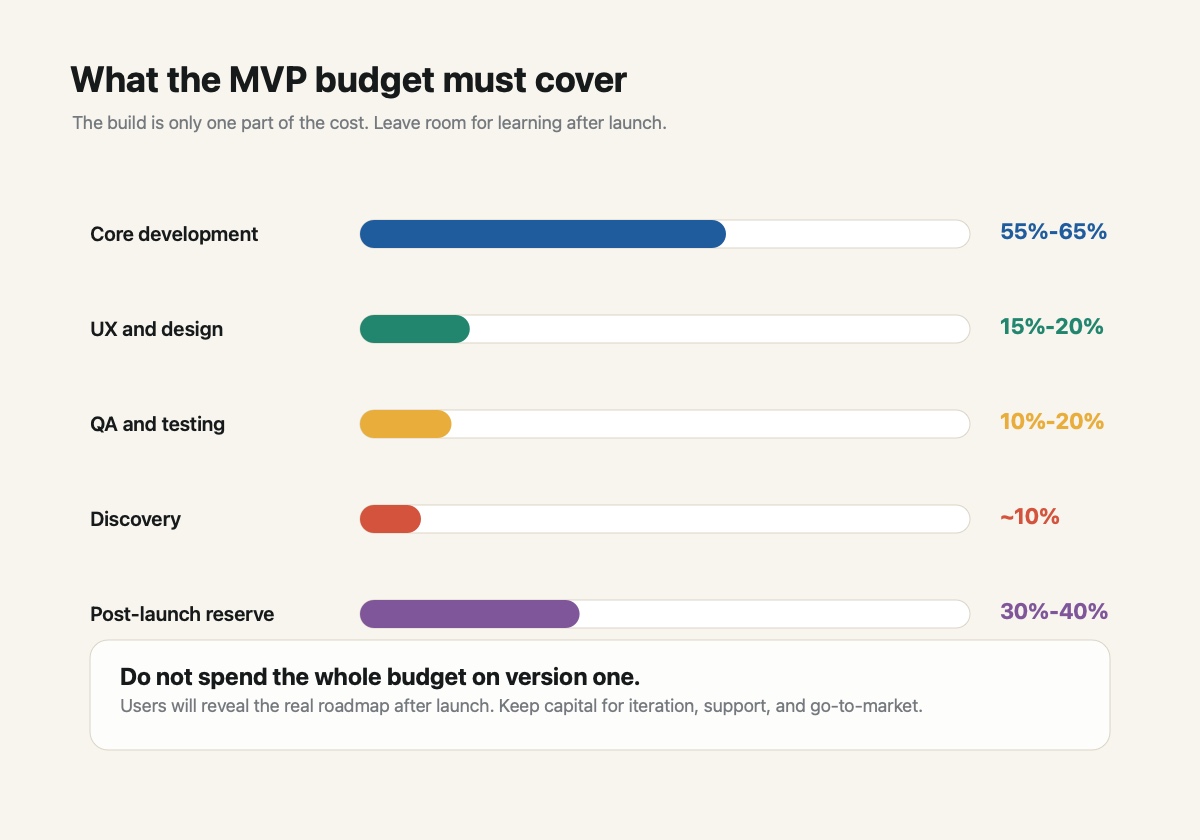 MVP budget allocation chart showing build, discovery, QA, launch, and post-launch reserve