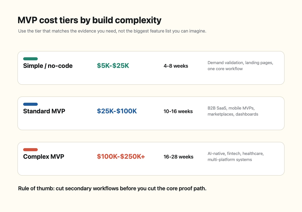 MVP development cost tier matrix showing simple, standard, and complex budget bands