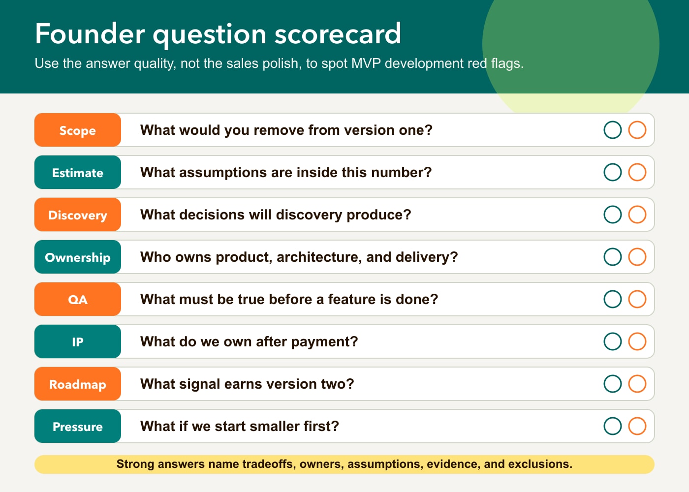 Founder question scorecard for spotting MVP development agency upsell across scope, estimate, discovery, ownership, QA, IP, roadmap, and sales pressure