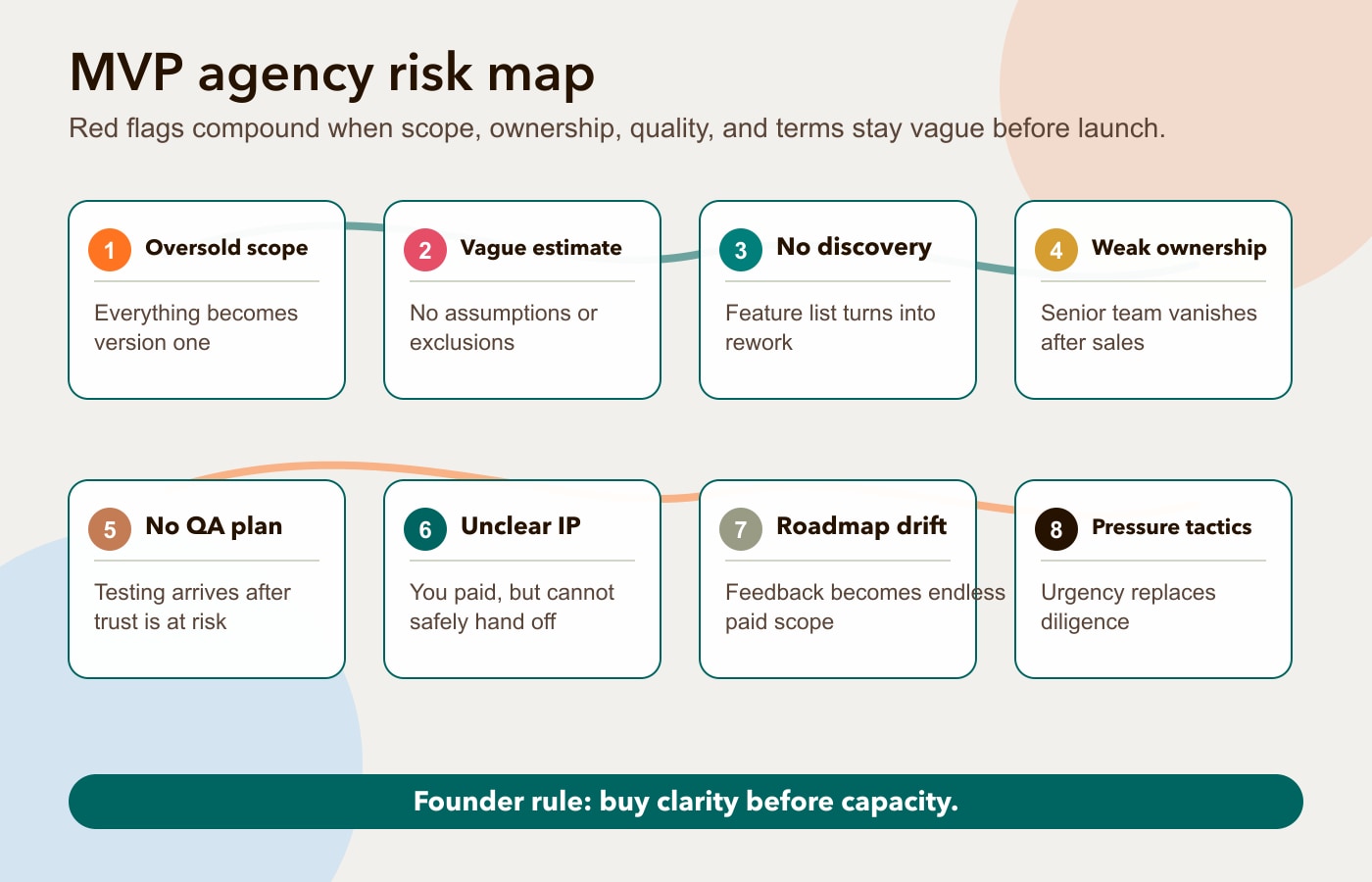 MVP agency risk map showing how oversold scope, vague discovery, weak ownership, no QA, unclear IP, and pressure tactics compound before launch