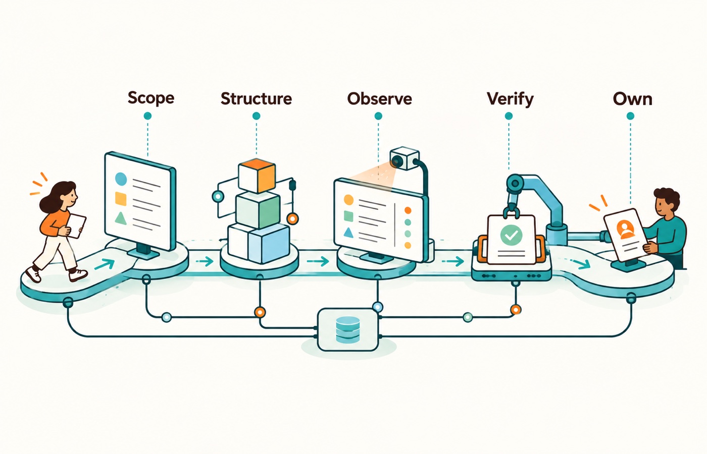 MVP controls should connect requirements, architecture, analytics, QA, and launch ownership to the single workflow being validated.