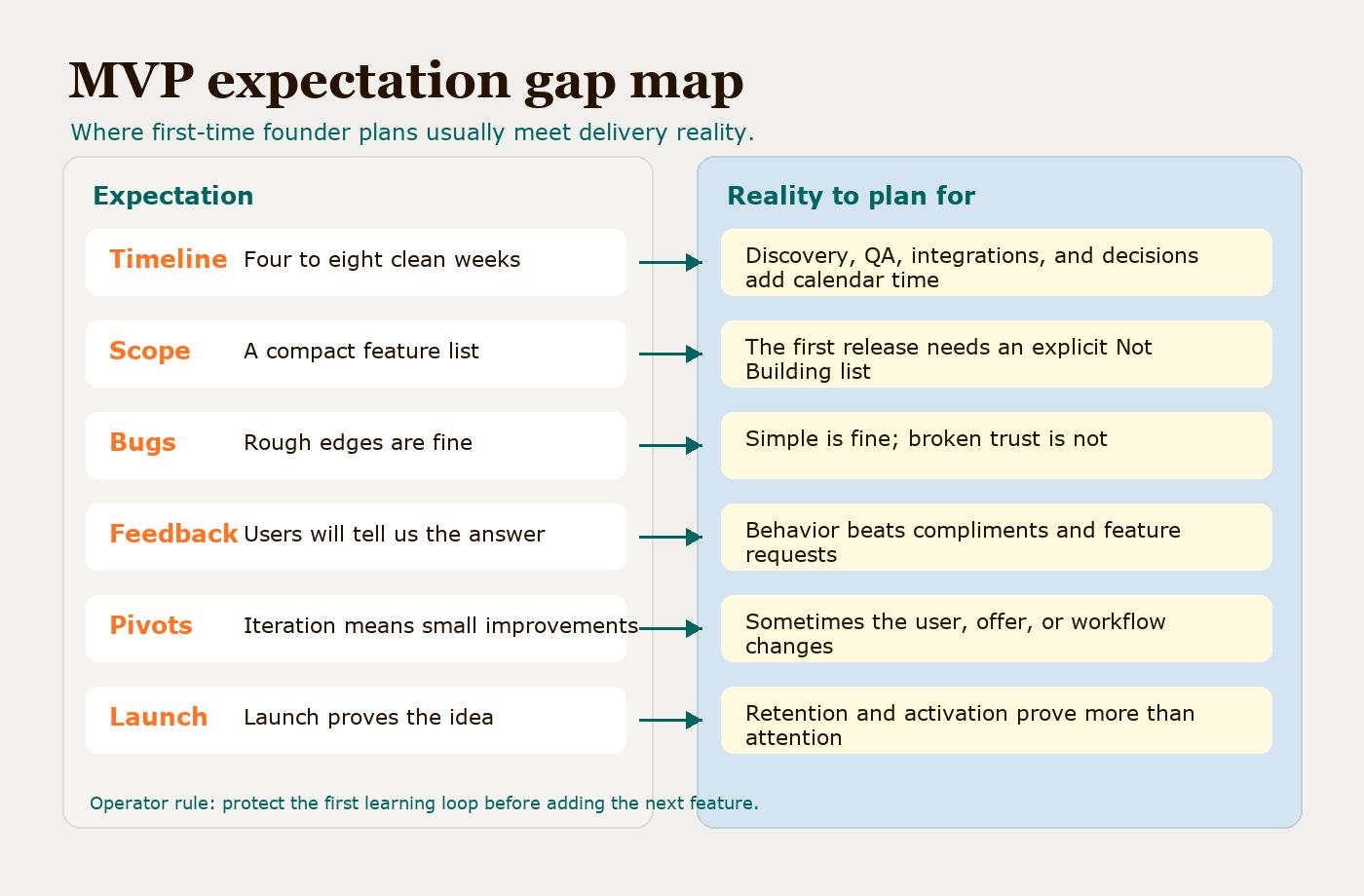 Expectation vs reality map for MVP timelines, scope, bugs, feedback, pivots, technical debt, and launch outcomes.