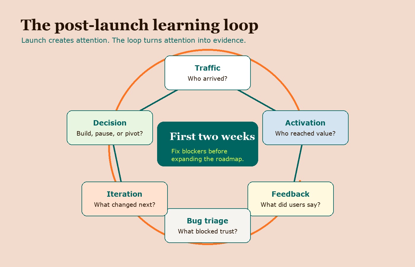 Post-launch operating loop showing traffic, activation, user feedback, bug triage, iteration, and roadmap decision.