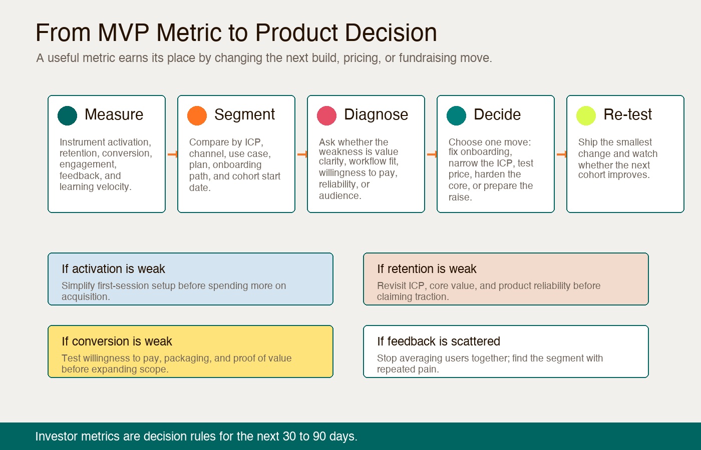 Decision map showing how MVP metrics move from measurement to segmentation, diagnosis, decision, and re-testing