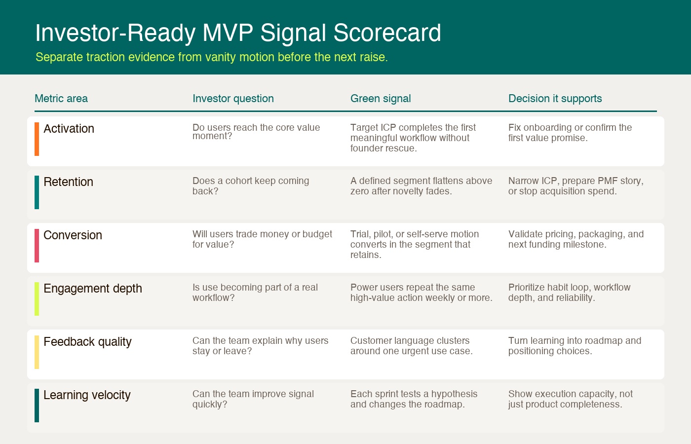 Investor-ready MVP signal scorecard comparing activation, retention, conversion, engagement depth, feedback quality, and learning velocity