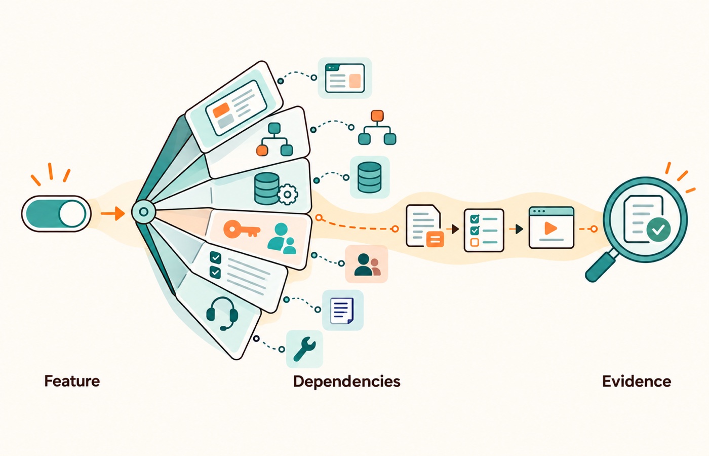 A small feature can add permissions, data, testing, and support obligations; protect the MVP’s evidence path when deciding scope.