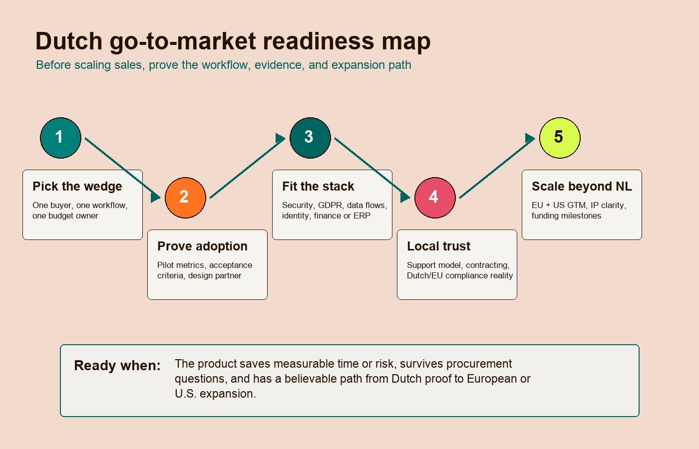 Dutch go-to-market readiness map for founders entering fintech, AI, SaaS, climate, and logistics markets