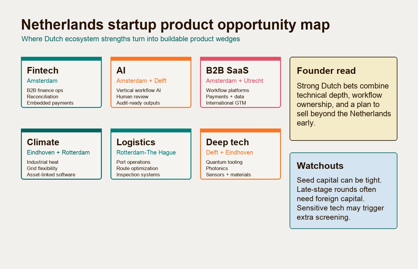 Netherlands startup sector opportunity map across fintech, AI, climate, logistics, SaaS, and deep tech