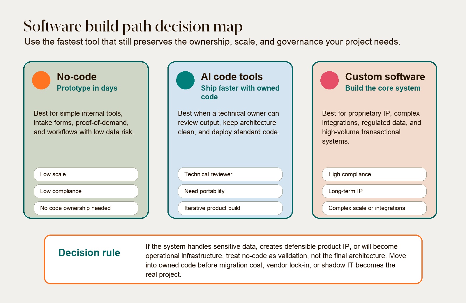 Decision map comparing no-code, AI code tools, and custom software paths