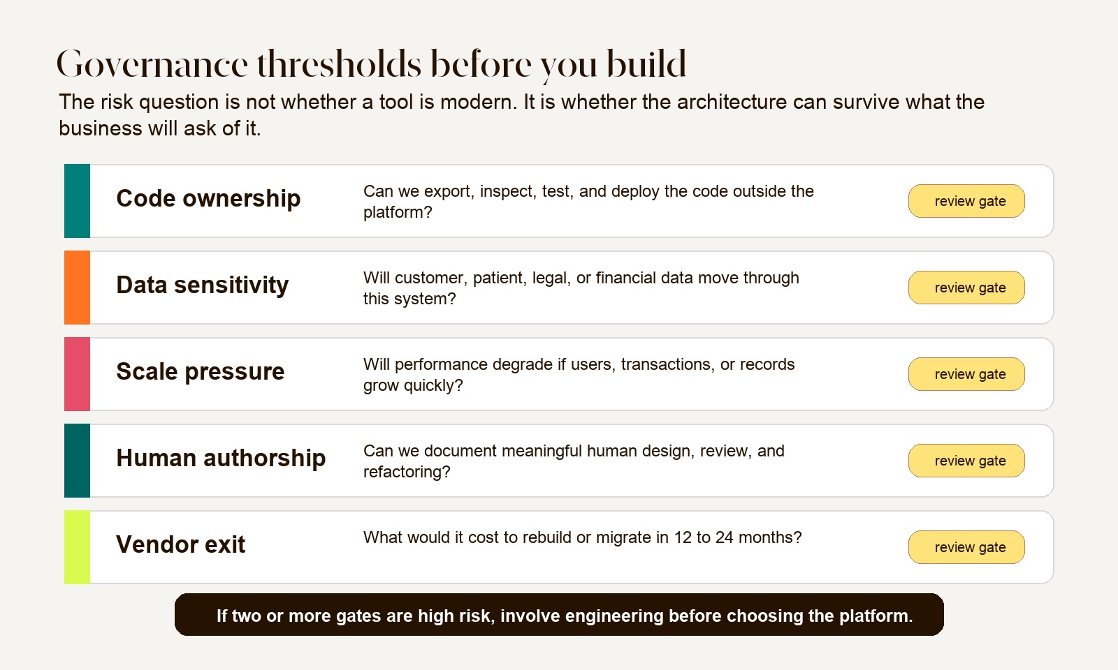 Scorecard of governance checks before choosing a software build path