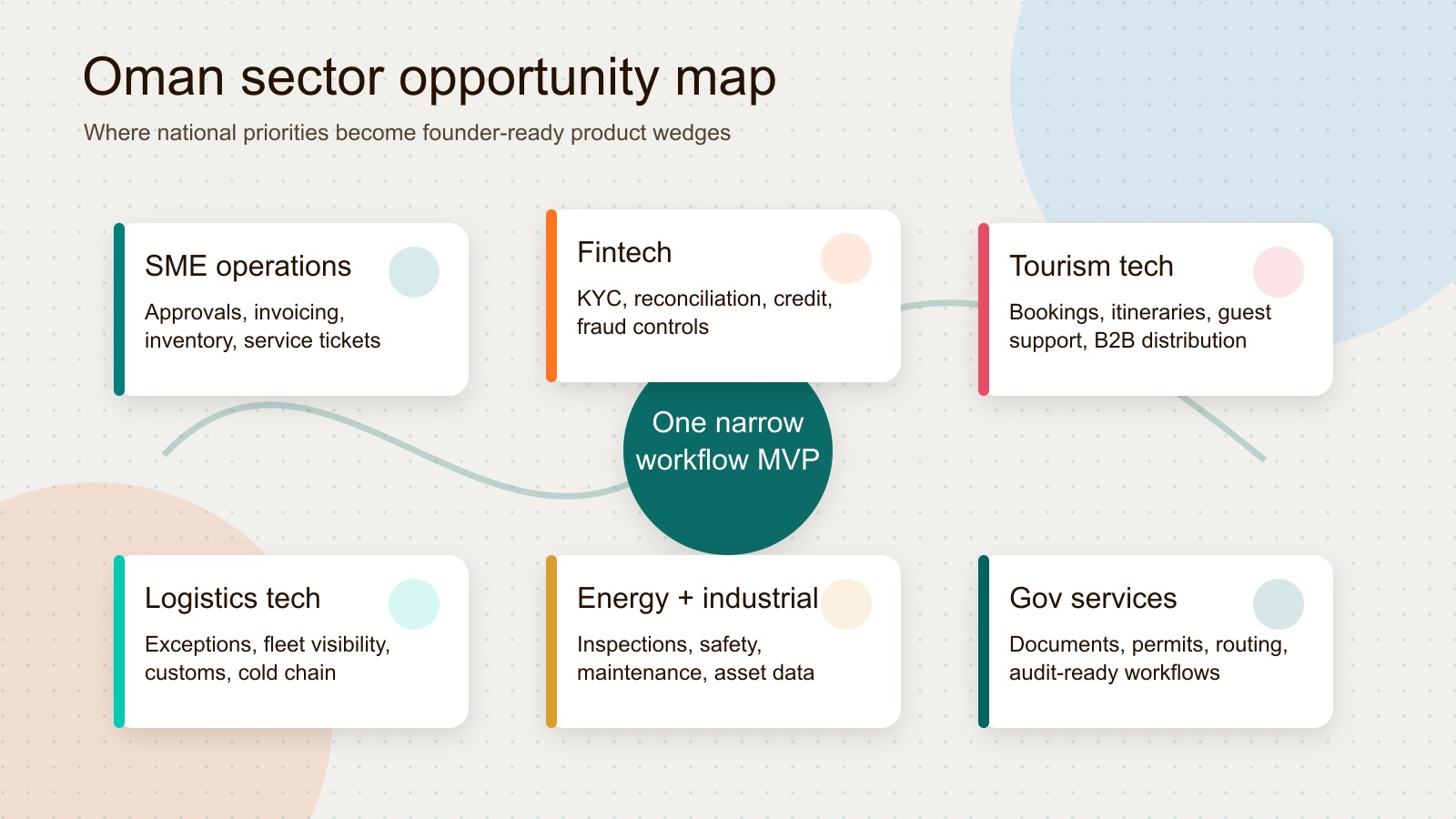 Oman founder opportunity map across SME operations, fintech, tourism, logistics, energy, and government services