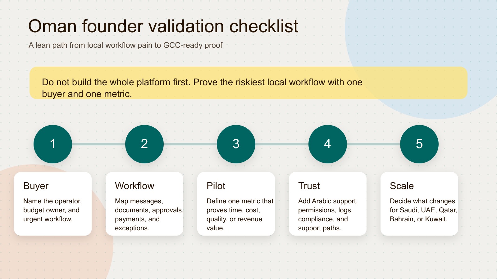 Oman founder validation checklist from buyer workflow to paid pilot, compliance, localization, and GCC scale