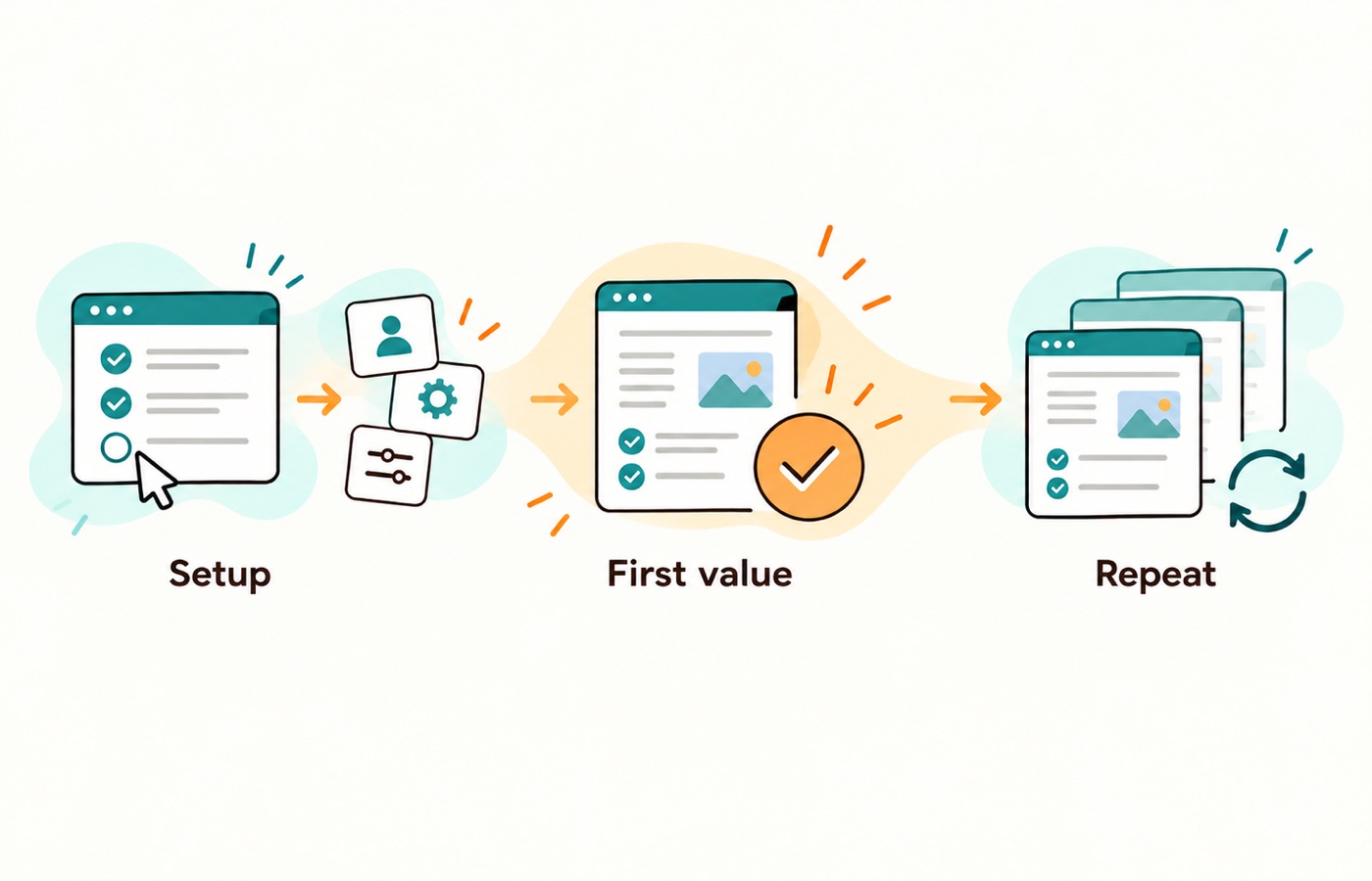 Onboarding should guide the user from necessary setup to a first meaningful outcome and repeat use, rather than treating signup as activation.