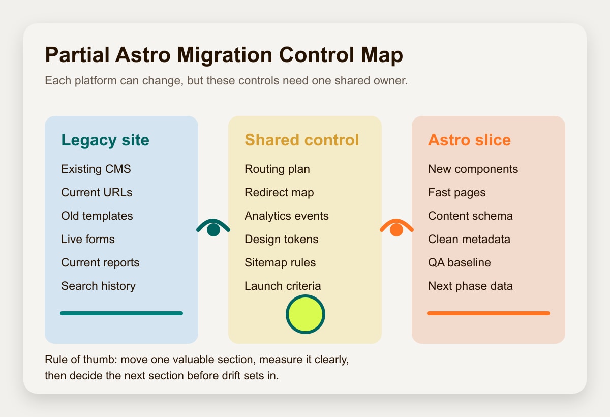 Control map showing which migration decisions belong to routing, SEO, analytics, design, and operations