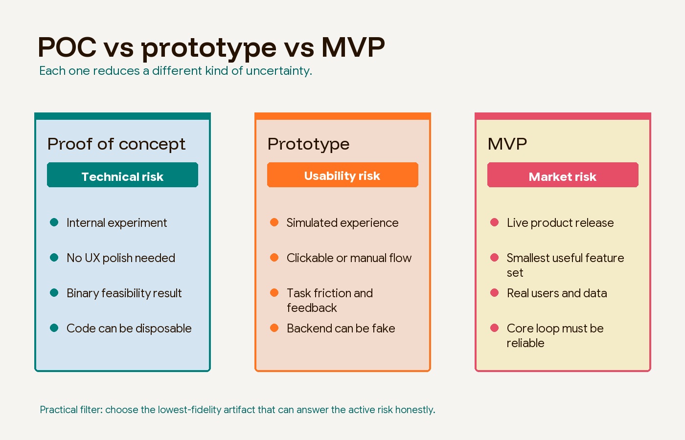 Comparison of proof of concept, prototype, and MVP across risk, users, output, and metrics