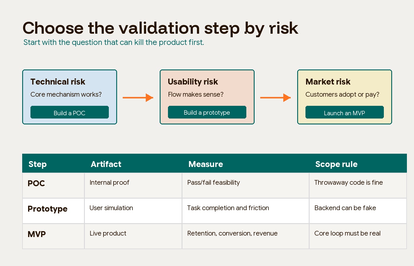 Decision map showing when to choose a proof of concept, prototype, or MVP