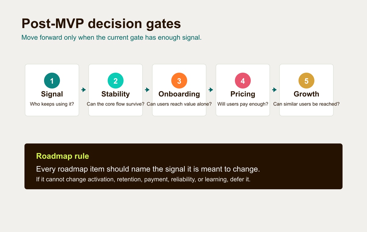 Post-MVP decision gates from signal to scale