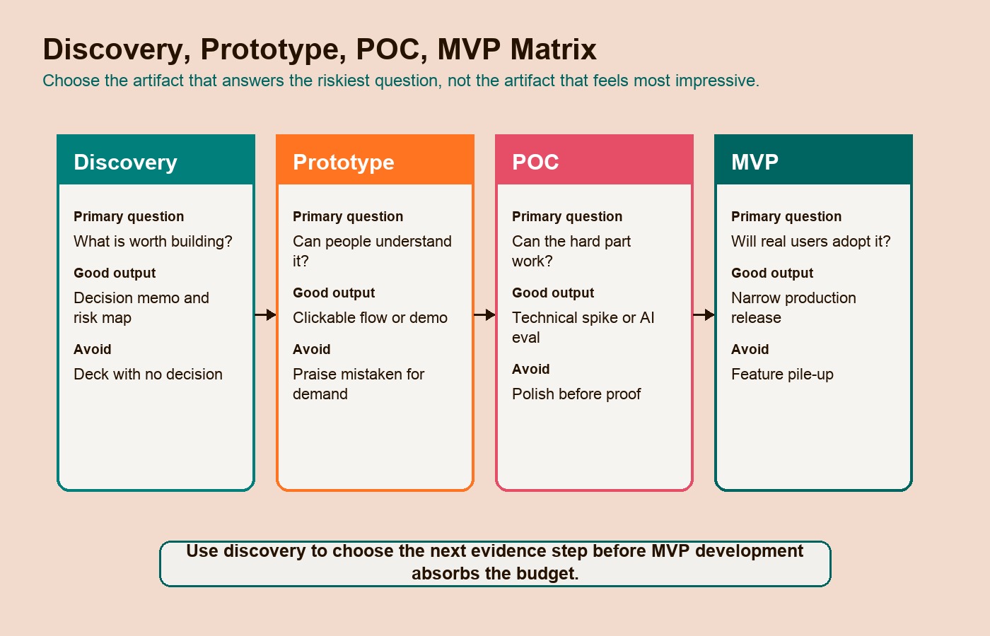 Discovery, prototype, proof of concept, and MVP matrix showing which artifact answers each startup risk