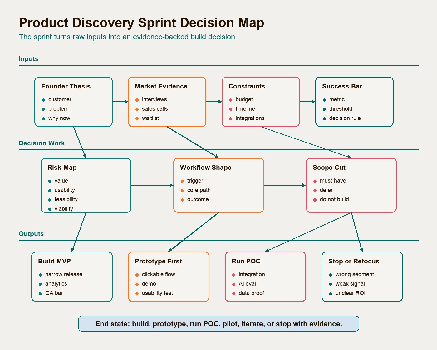Founder decision map for a product discovery sprint showing evidence, risk, scope, and MVP readiness
