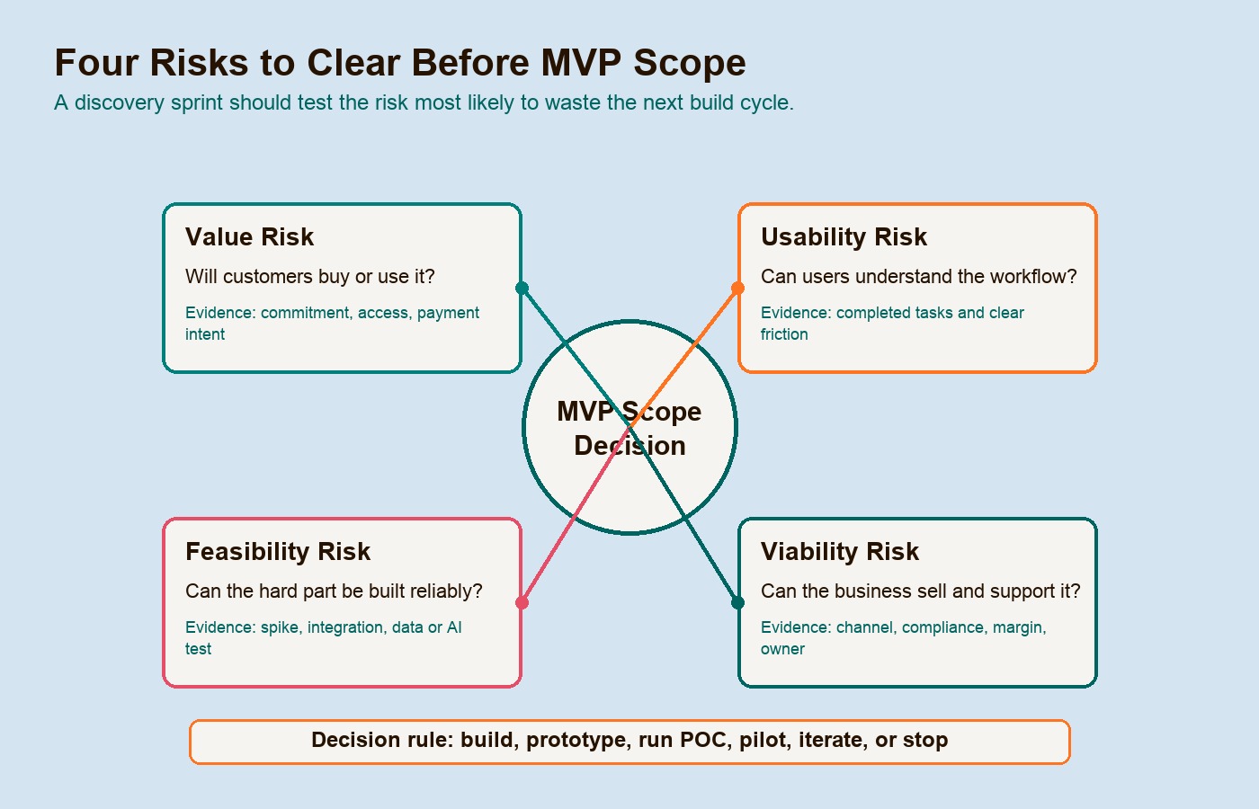 Four-risk sprint map showing value, usability, feasibility, and business viability gates before MVP scope