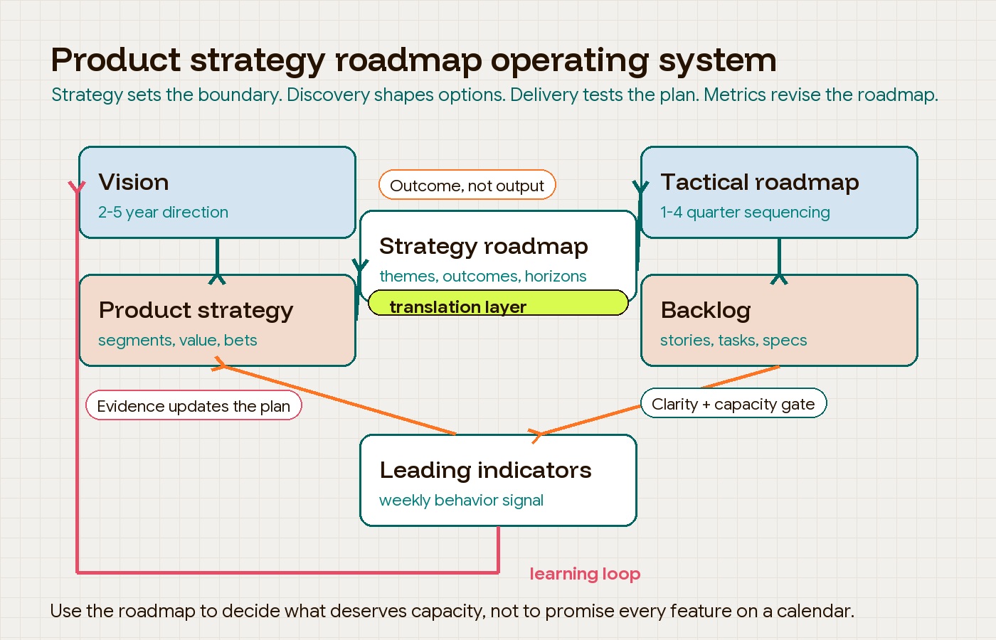 Hapy-style framework showing a product strategy roadmap as the translation layer between vision, strategy, delivery, backlog, and leading indicators
