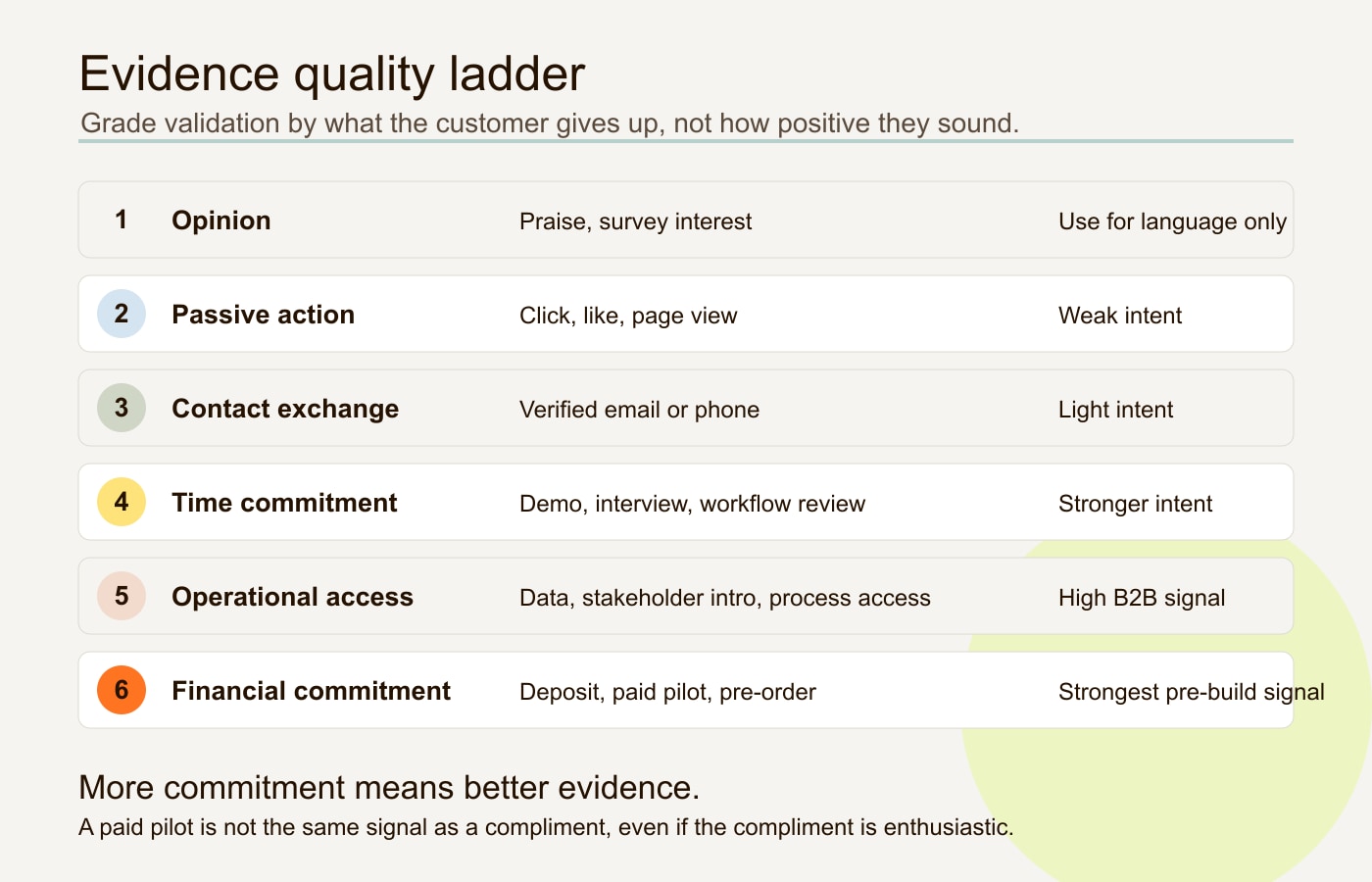 Evidence quality ladder ranking opinions, clicks, contact exchange, time commitments, operational access, and financial commitments