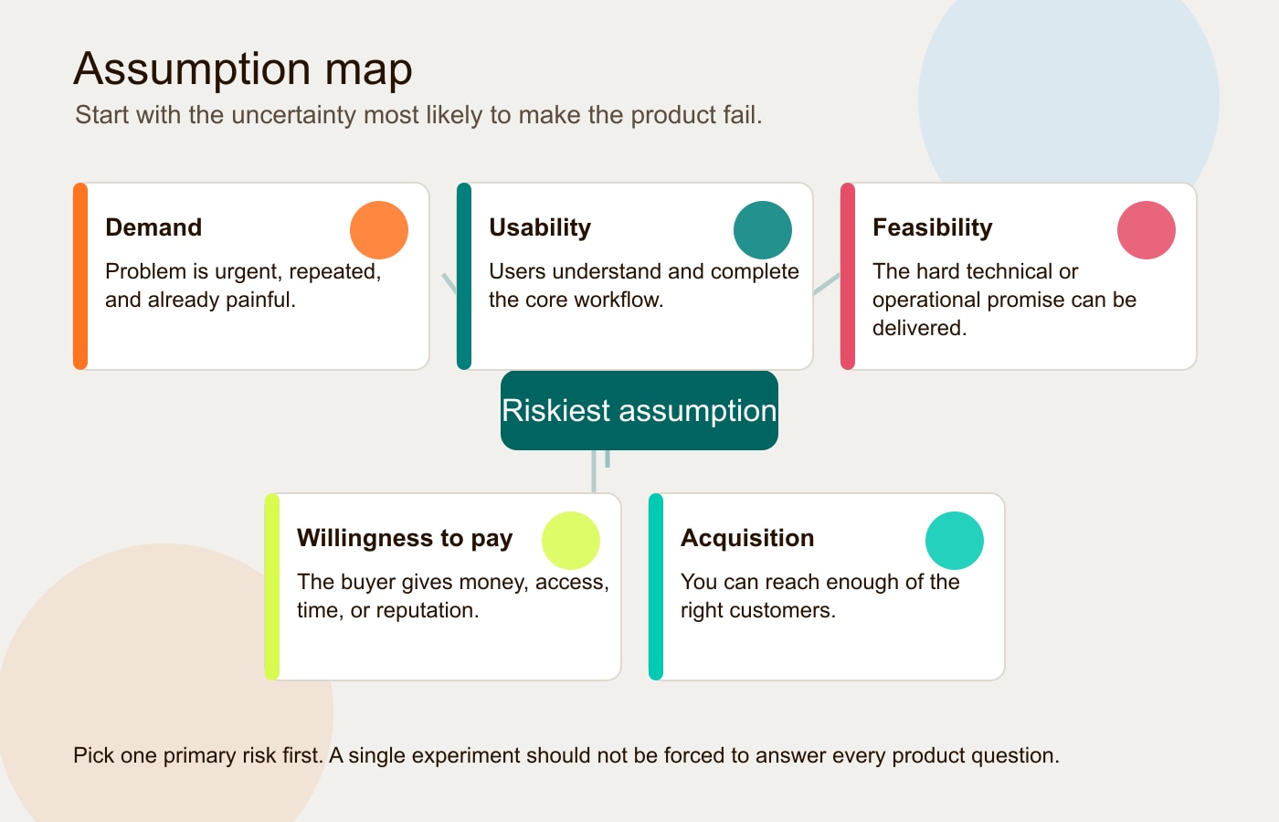 Product validation assumption map showing demand, usability, feasibility, and willingness-to-pay risks before MVP development