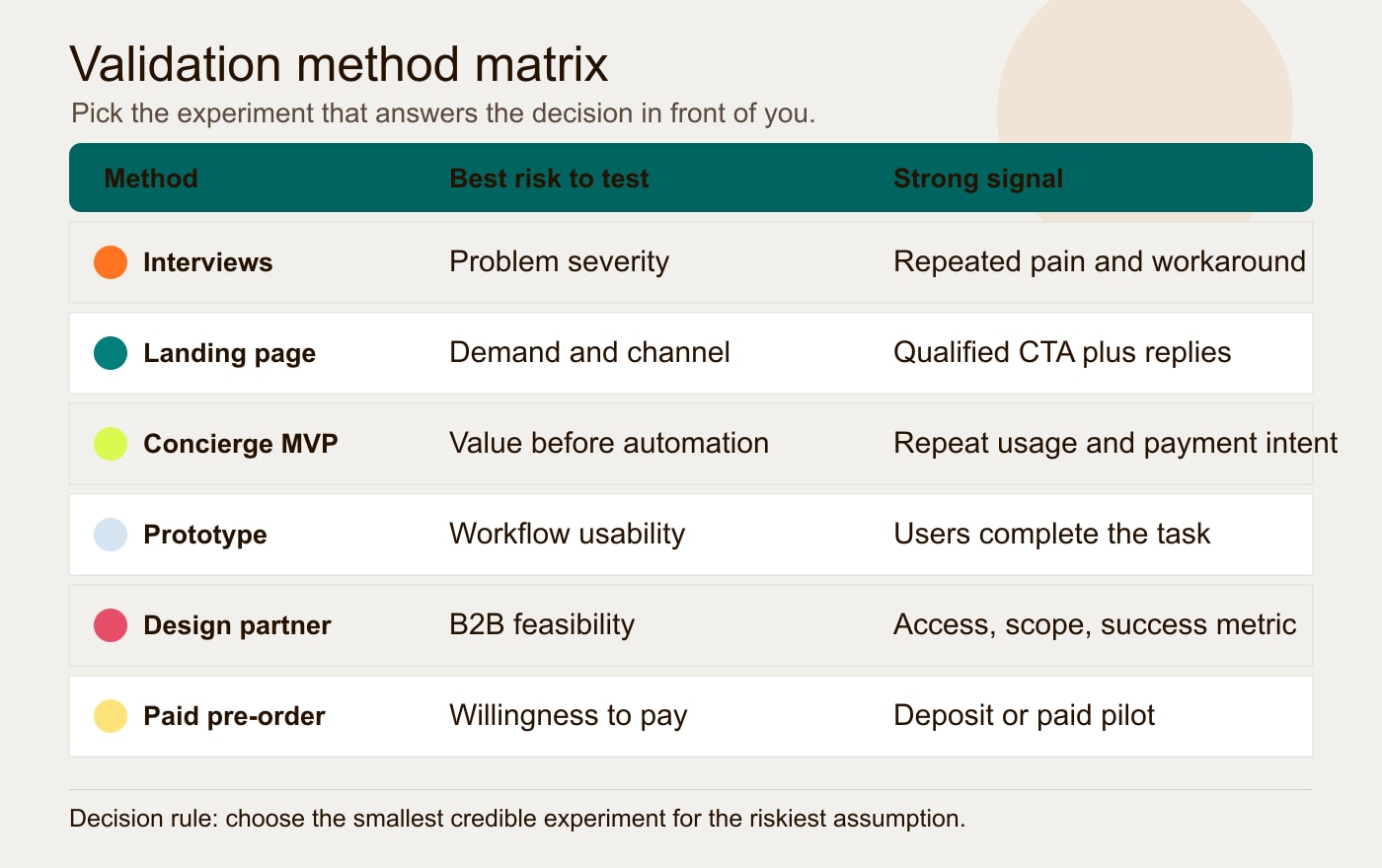 Validation method matrix comparing interviews, landing pages, concierge MVPs, clickable prototypes, design-partner pilots, and paid pre-orders