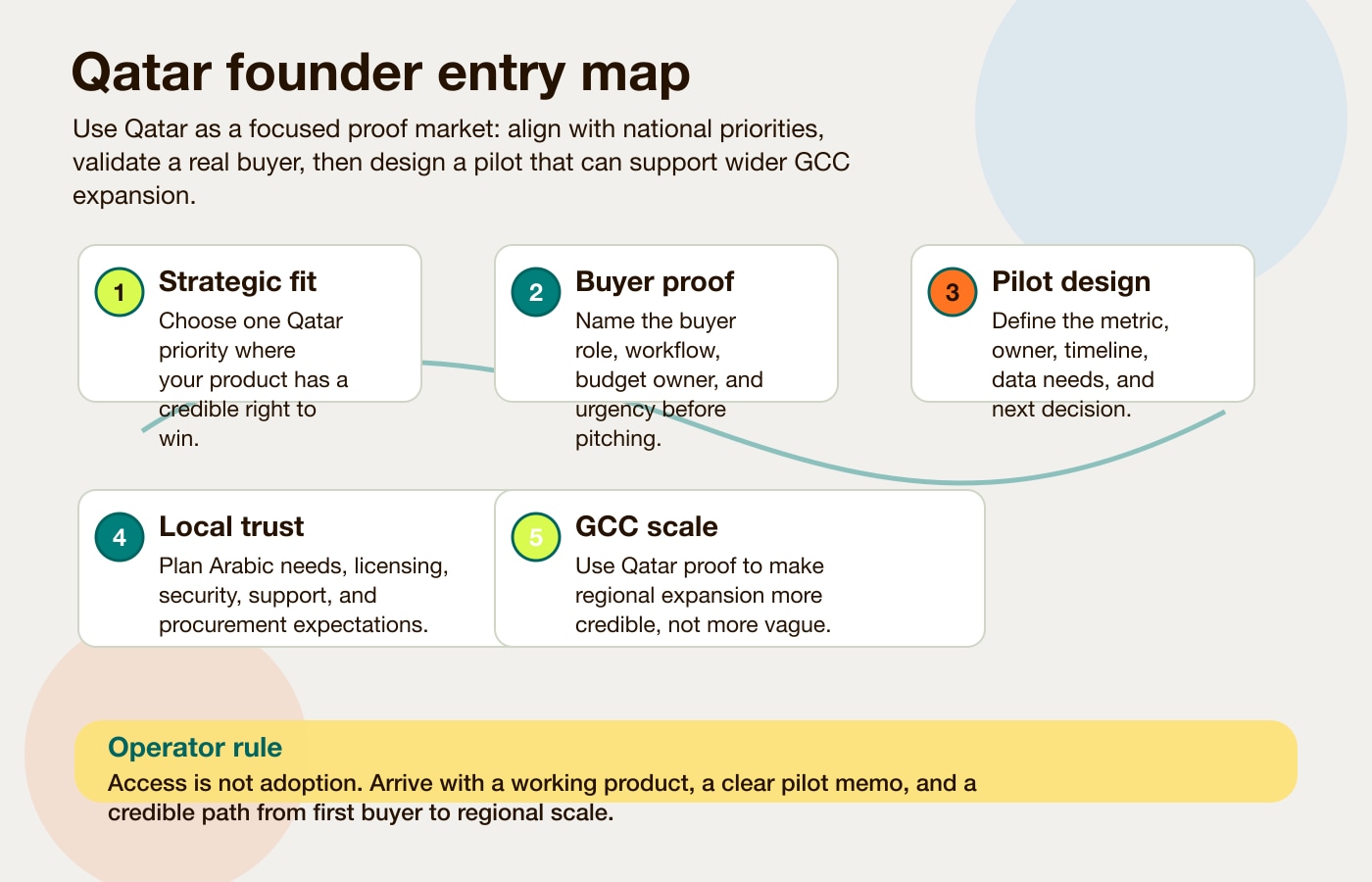 Qatar founder market-entry map showing the path from strategic fit to buyer validation, pilot design, localization, and scale readiness