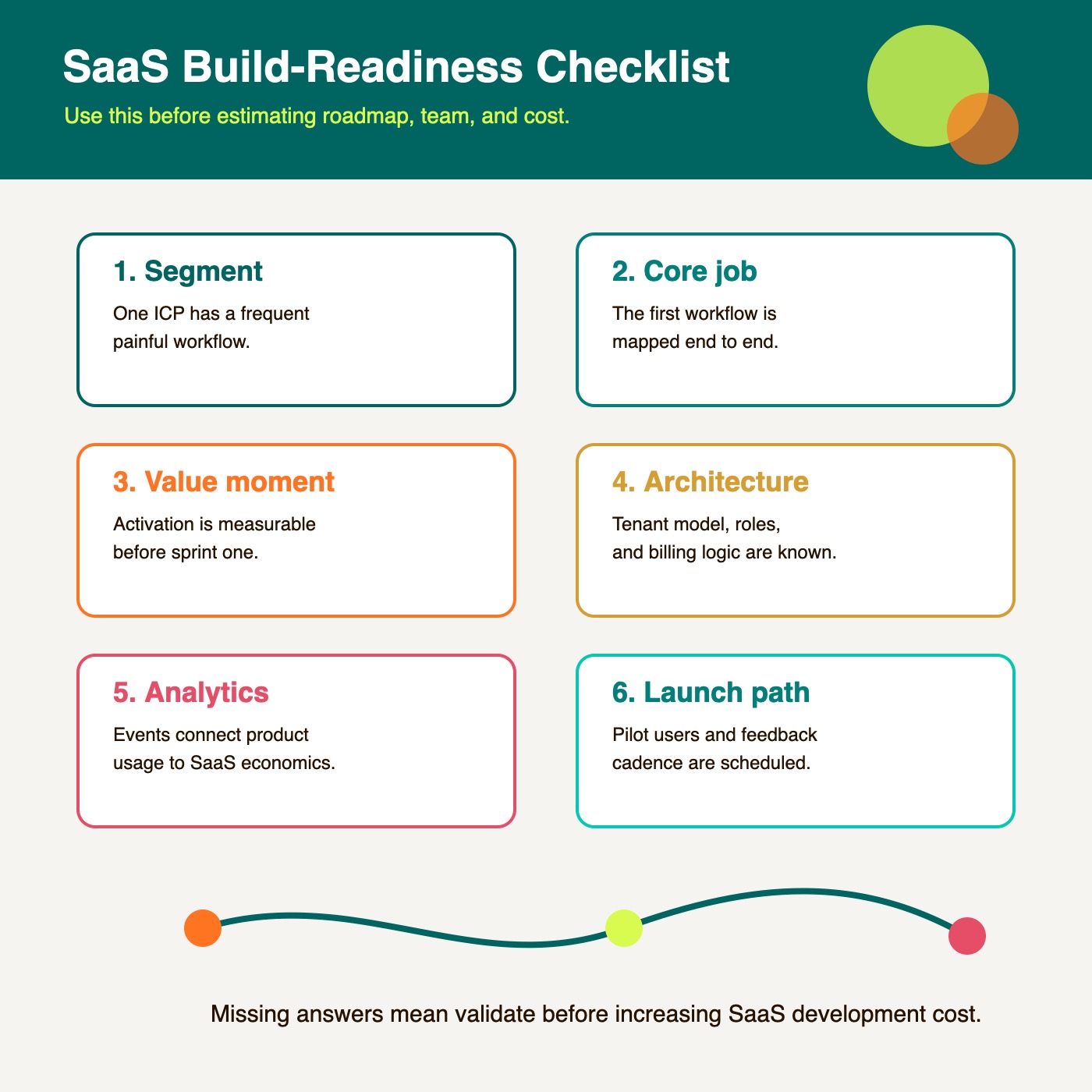SaaS build-readiness checklist covering validation, roadmap, architecture, monetization, analytics, support, security, and launch