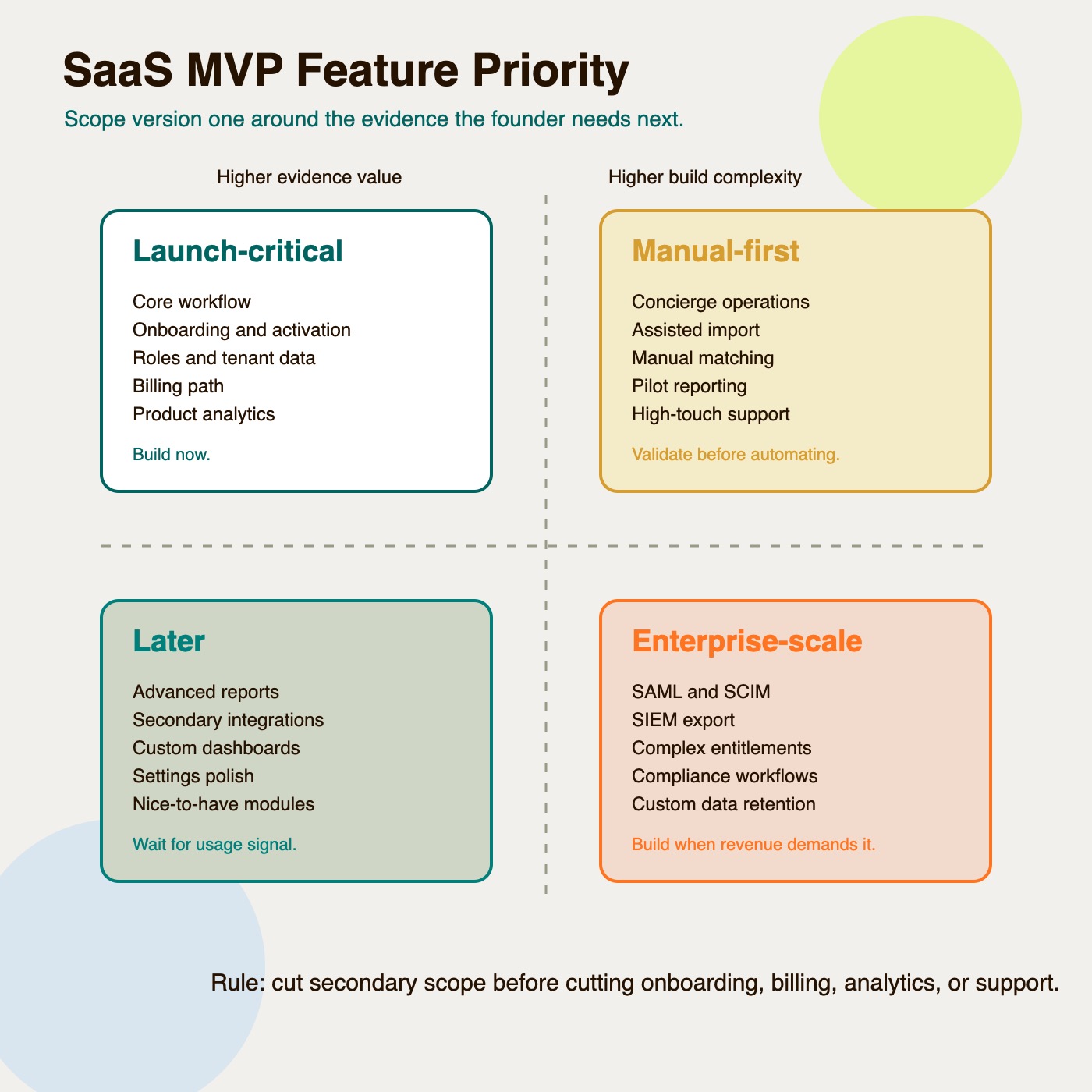 SaaS MVP feature priority matrix showing the difference between launch-critical, manual-first, later, and enterprise-scale features