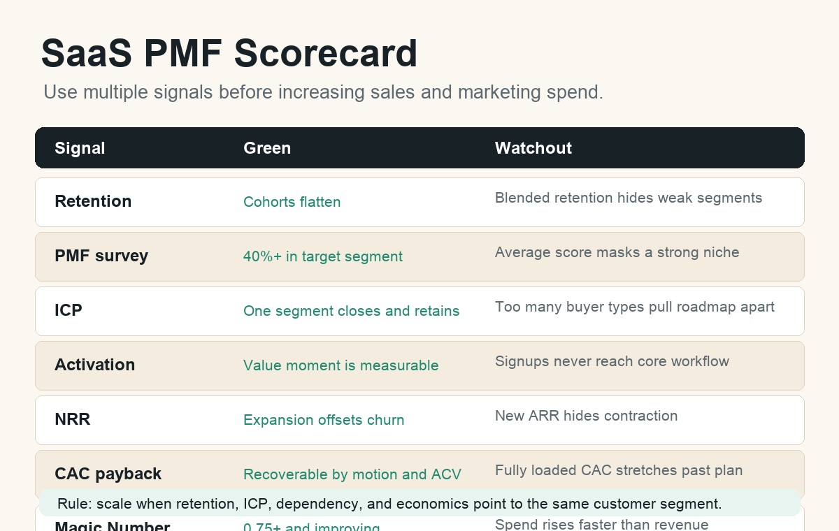 SaaS product-market fit scorecard showing retention, PMF survey, NRR, CAC payback, and GTM efficiency