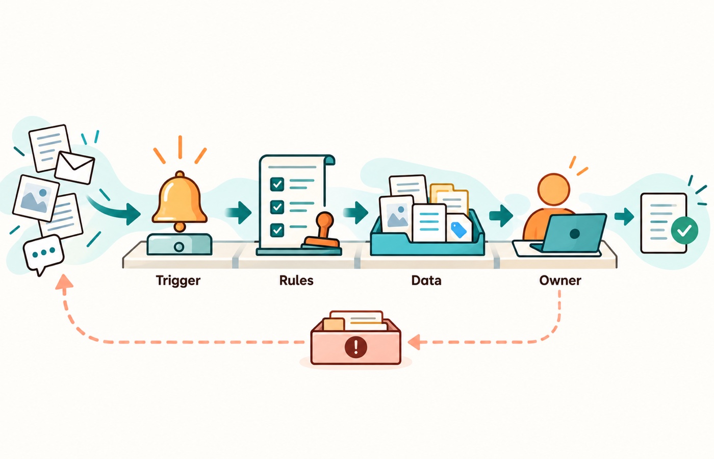 Prepare a recurring workflow with clear triggers, stable rules, usable data, exception handling, and ownership before automation.